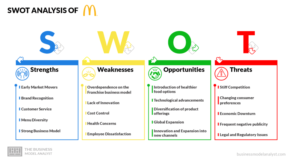 McDonalds SWOT Analysis