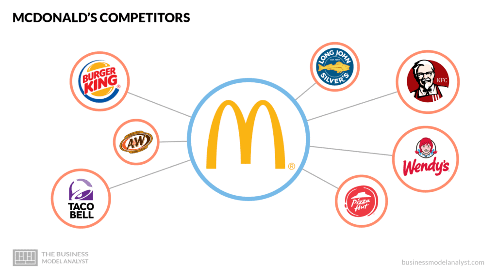 McDonald's Competitors - McDonalds SWOT Analysis
