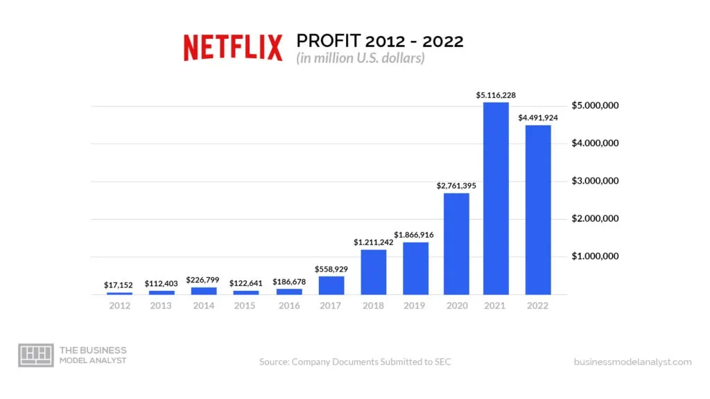 Netflix: quarterly net profit 2023