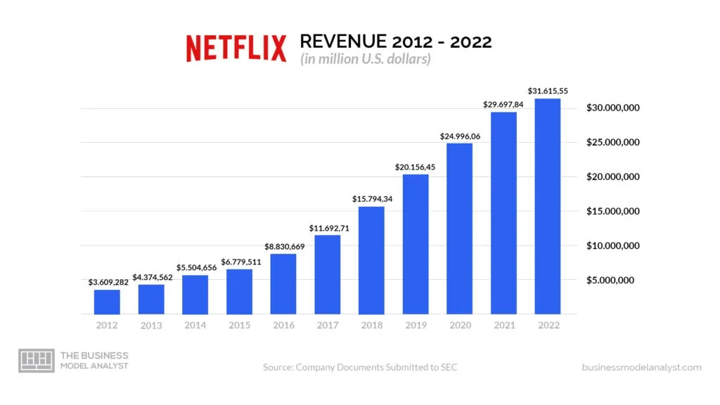Netflix Revenue (2012 - 2022) - Is Netflix Profitable?