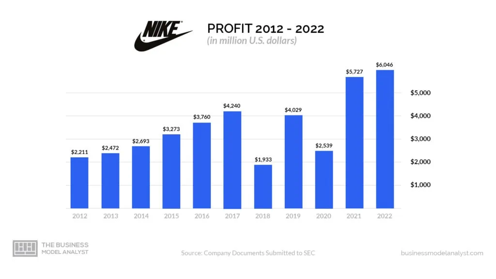 Nike store revenue history