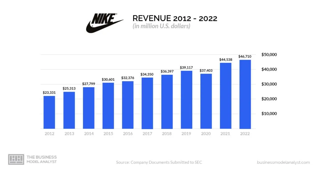 How much money 2025 does nike make