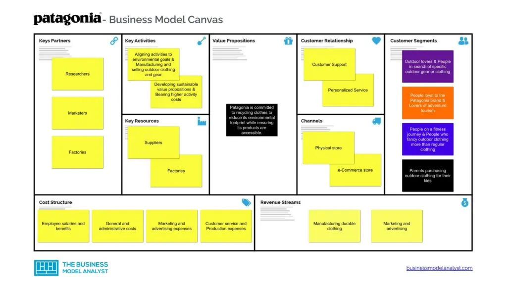 Patagonia Business Model Canvas - Patagonia Business Model