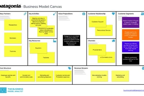 Patagonia Business Model Canvas - Patagonia Business Model