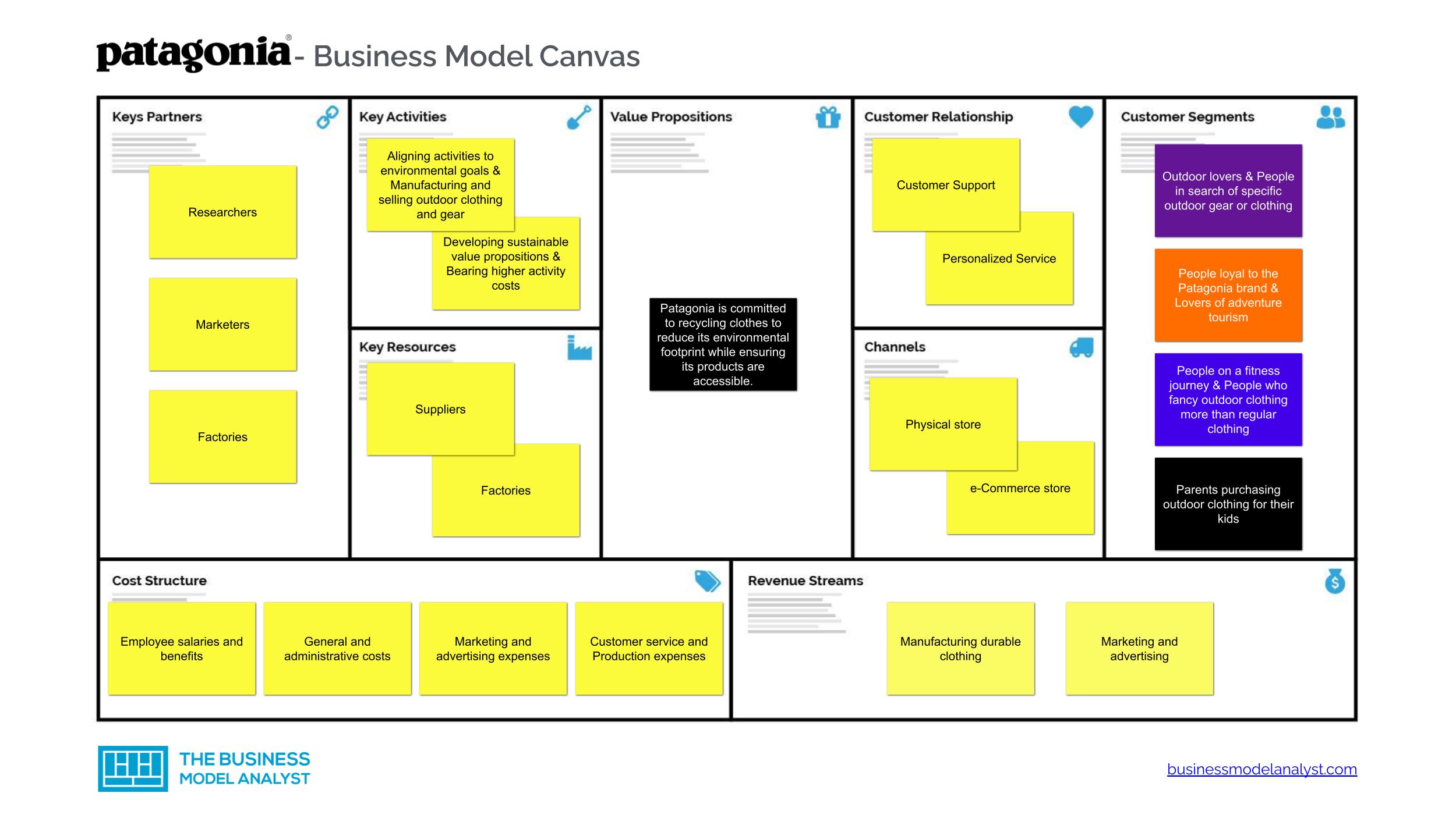 Patagonia Business Model Canvas