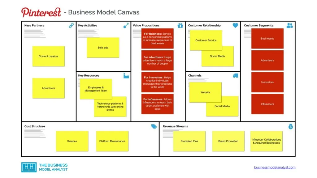 Pinterest Business Model Canvas - Pinterest Business Model