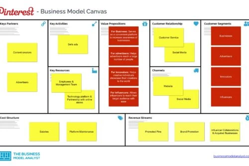 Pinterest Business Model Canvas - Pinterest Business Model