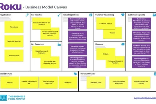 Roku Business Model Canvas - Roku Business Model