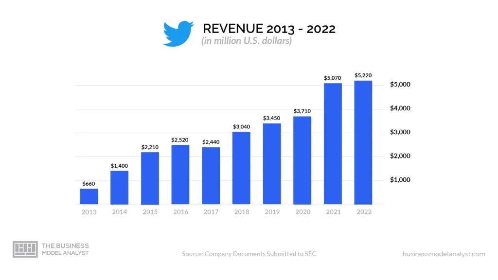 X/Twitter: annual net income/loss 2021