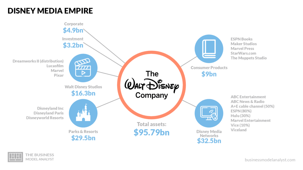 Who owns disney 