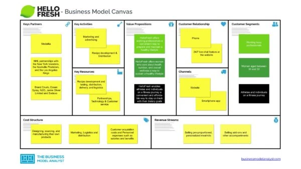 Hellofresh Business Model Canvas - Hellofresh Business Model