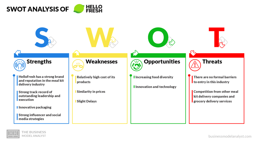SWOT Analysis of Hellofresh - Hellofresh Business Model