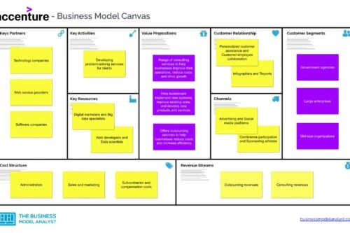 Accenture Business Model Canvas - Accenture Business Model