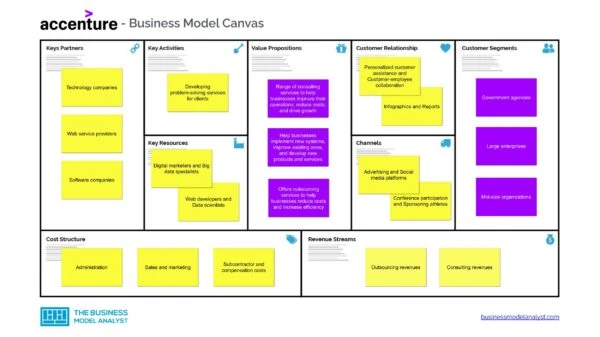 Accenture Business Model Canvas - Accenture Business Model