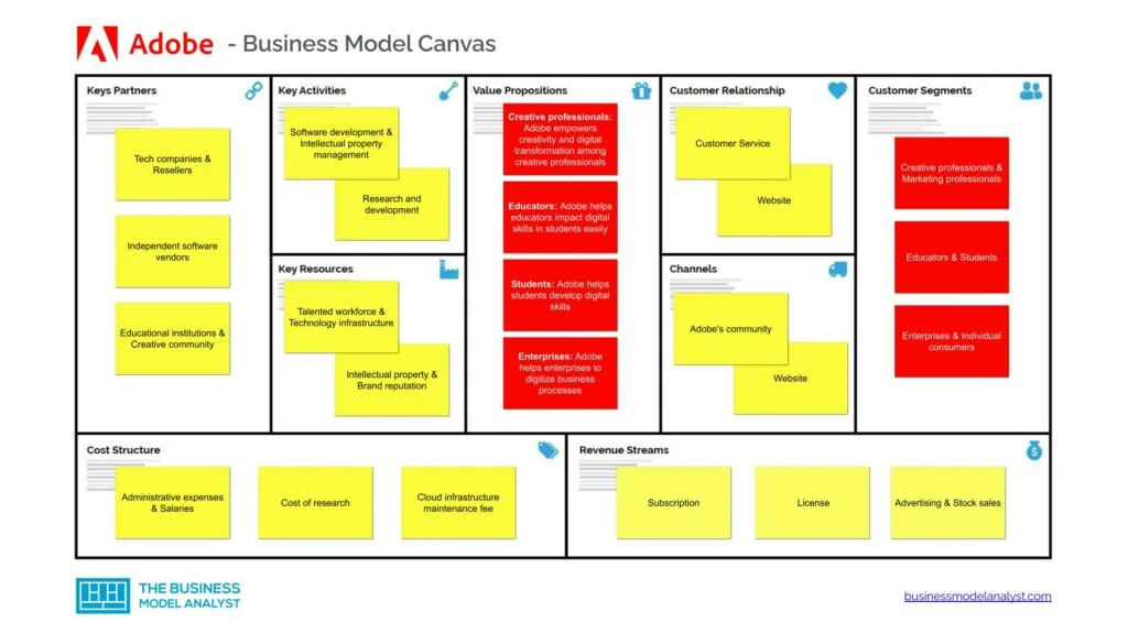 Adobe Business Model Canvas - Adobe Business Model