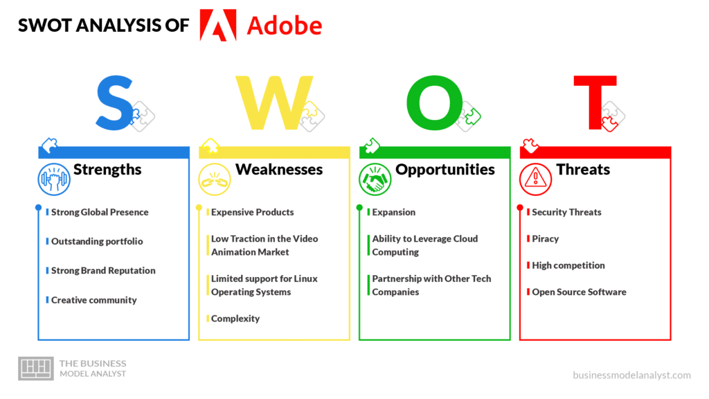 Adobe SWOT Analysis - Adobe Business Model