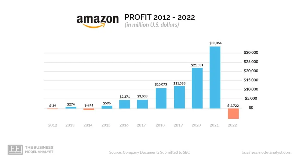 Amazon Profit (2012 - 2022) - Is Amazon Profitable?
