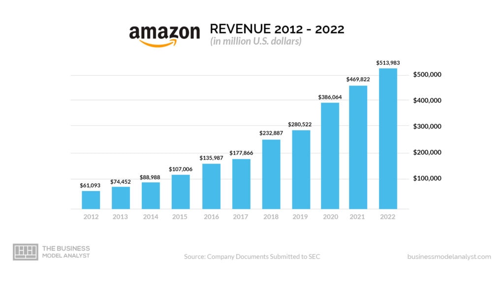 Amazon Revenue (2012 - 2022) - Amazon Business Model