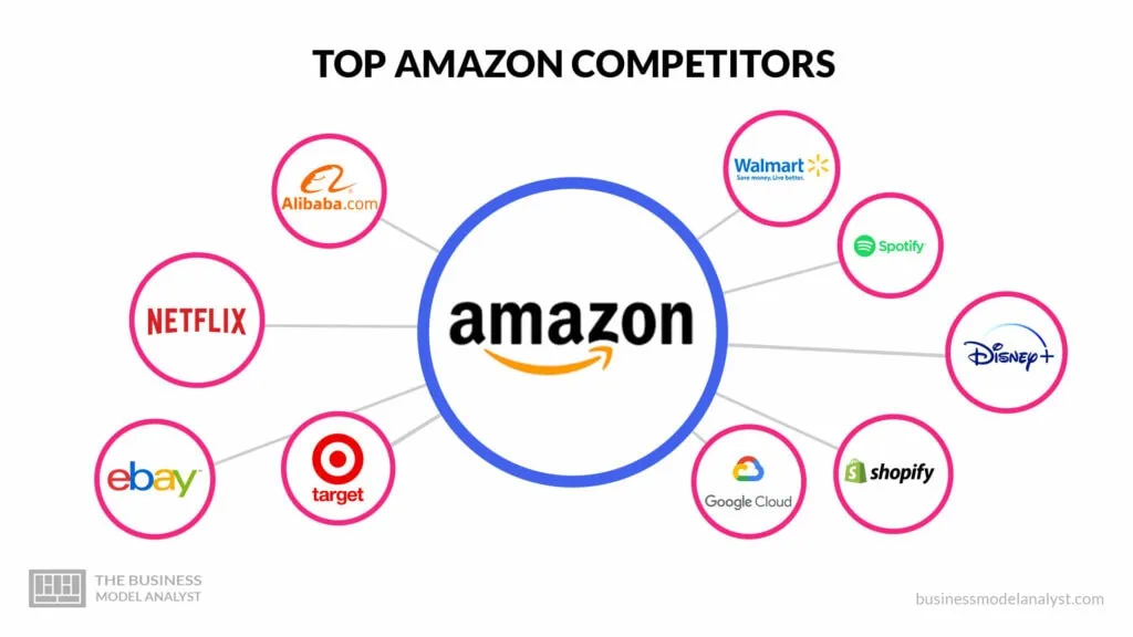 Amazon Competitors