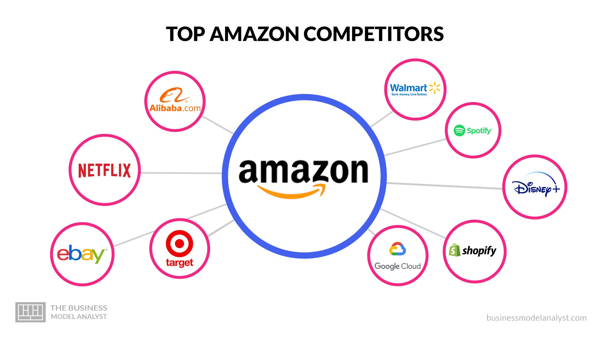 Die 12 besten Amazon-Konkurrenten im Jahr 2024