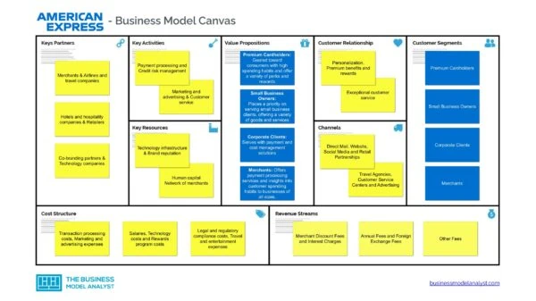 American Express Business Model Canvas - American Express Business Model