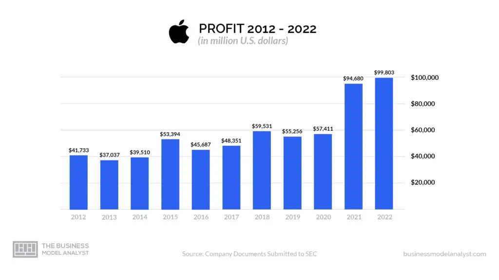 Apple Profit (2012 - 2022) - Is Apple Profitable?