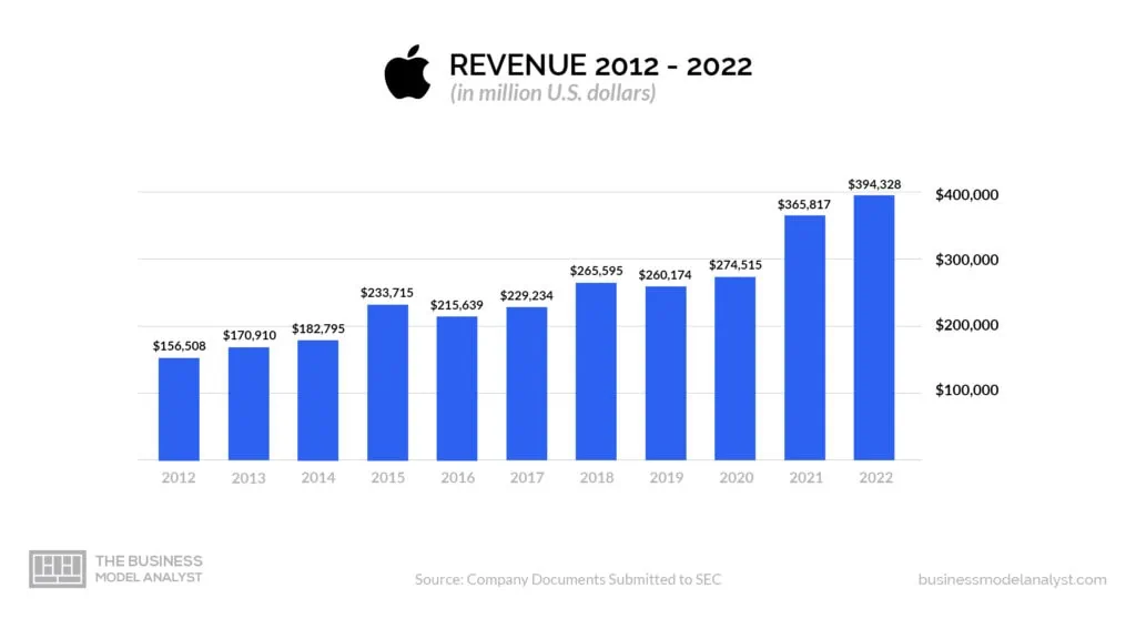 Apple Revenue (2012 - 2022) - Is Apple Profitable?
