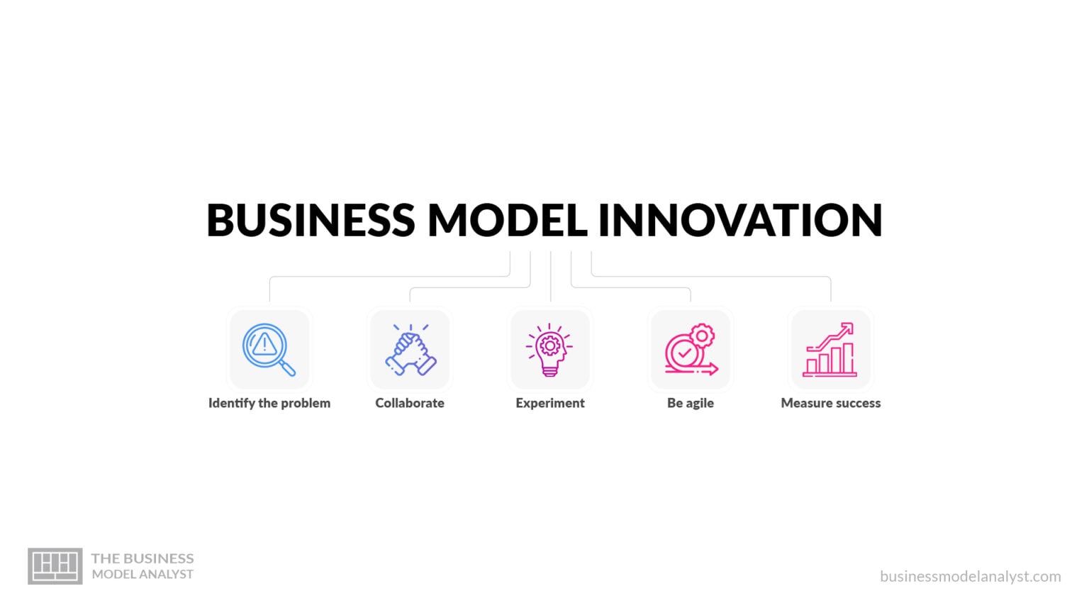 Business Model Innovation: Strategies and Examples for Successful ...