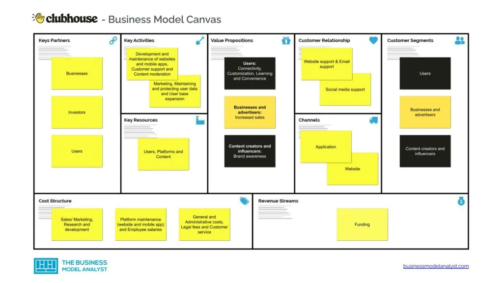 Clubhouse Business Model Canvas - Clubhouse Business Model