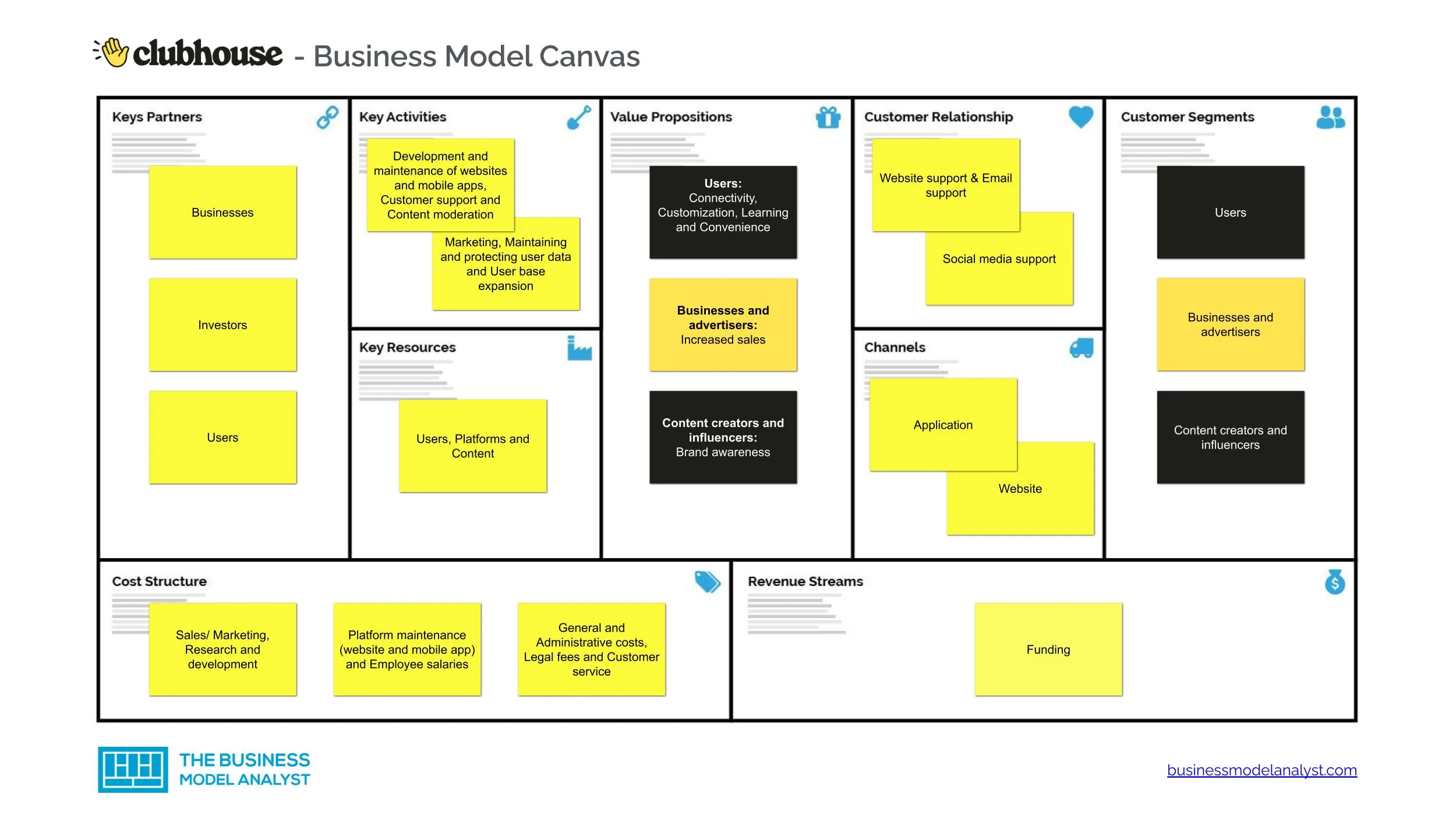 Clubhouse Business Model Canvas