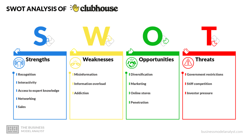 Clubhouse SWOT Analysis - Clubhouse Business Model