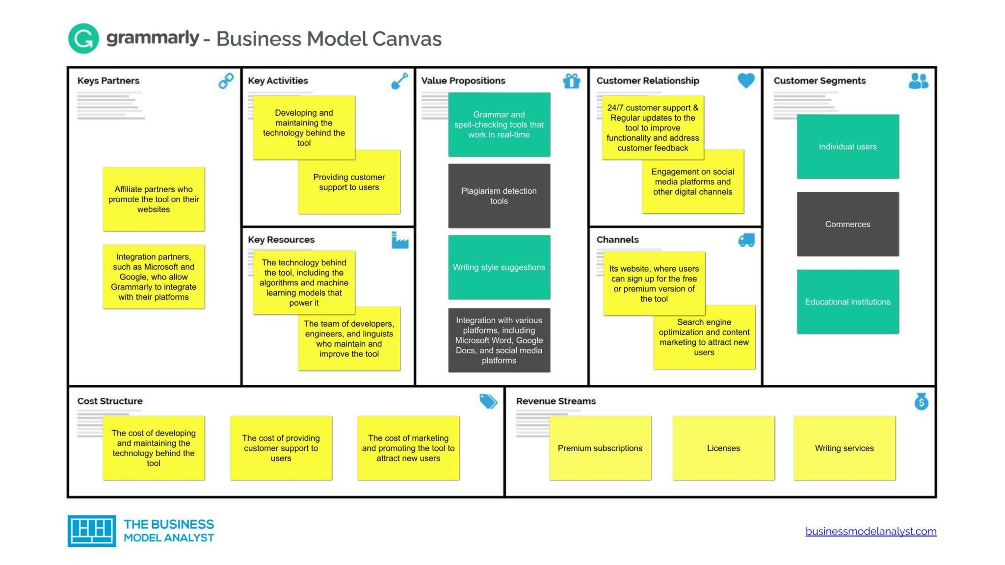 Business Model Canvas Examples - Buiness Model Example List