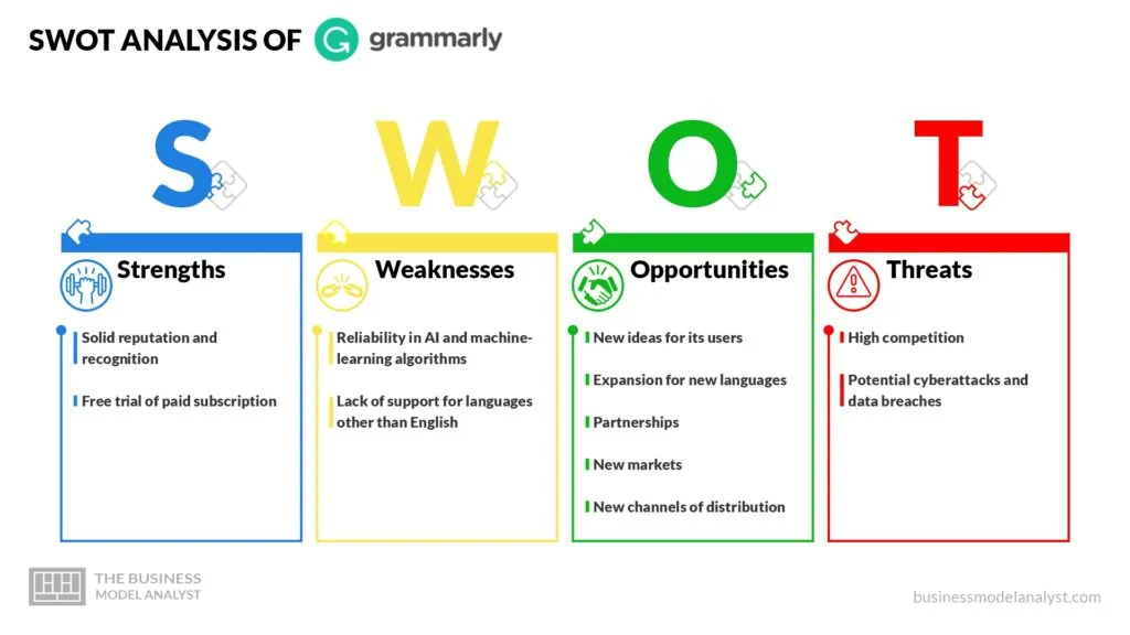 Grammarly SWOT Analysis - Grammarly Business Model