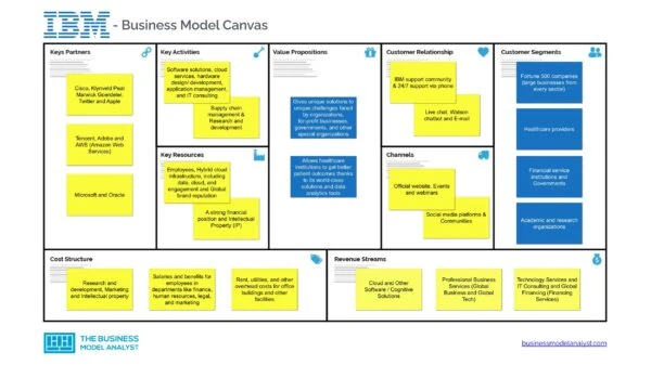 IBM Business Model Canvas - IBM Business Model