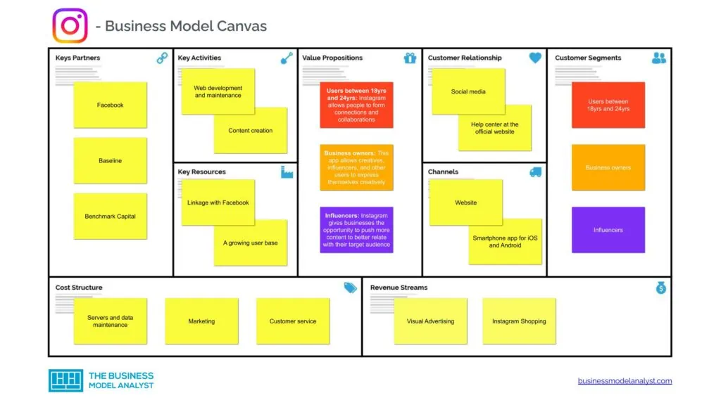 Instagram Business Model Canvas - Instagram Business Model