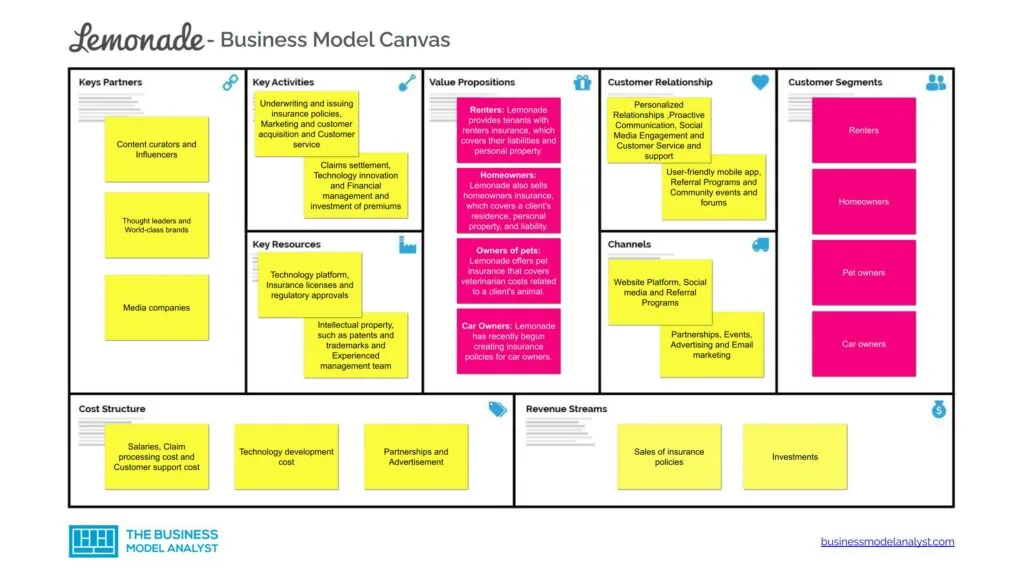 Lemonade Business Model Canvas - Lemonade Business Model