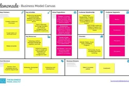 Lemonade Business Model Canvas - Lemonade Business Model