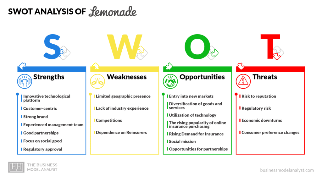 SWOT Analysis of Lemonade - Lemonade Business Model