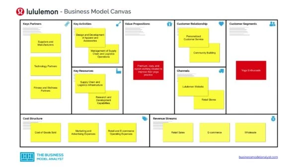 Lululemon Business Model Canvas - Lululemon Business Model