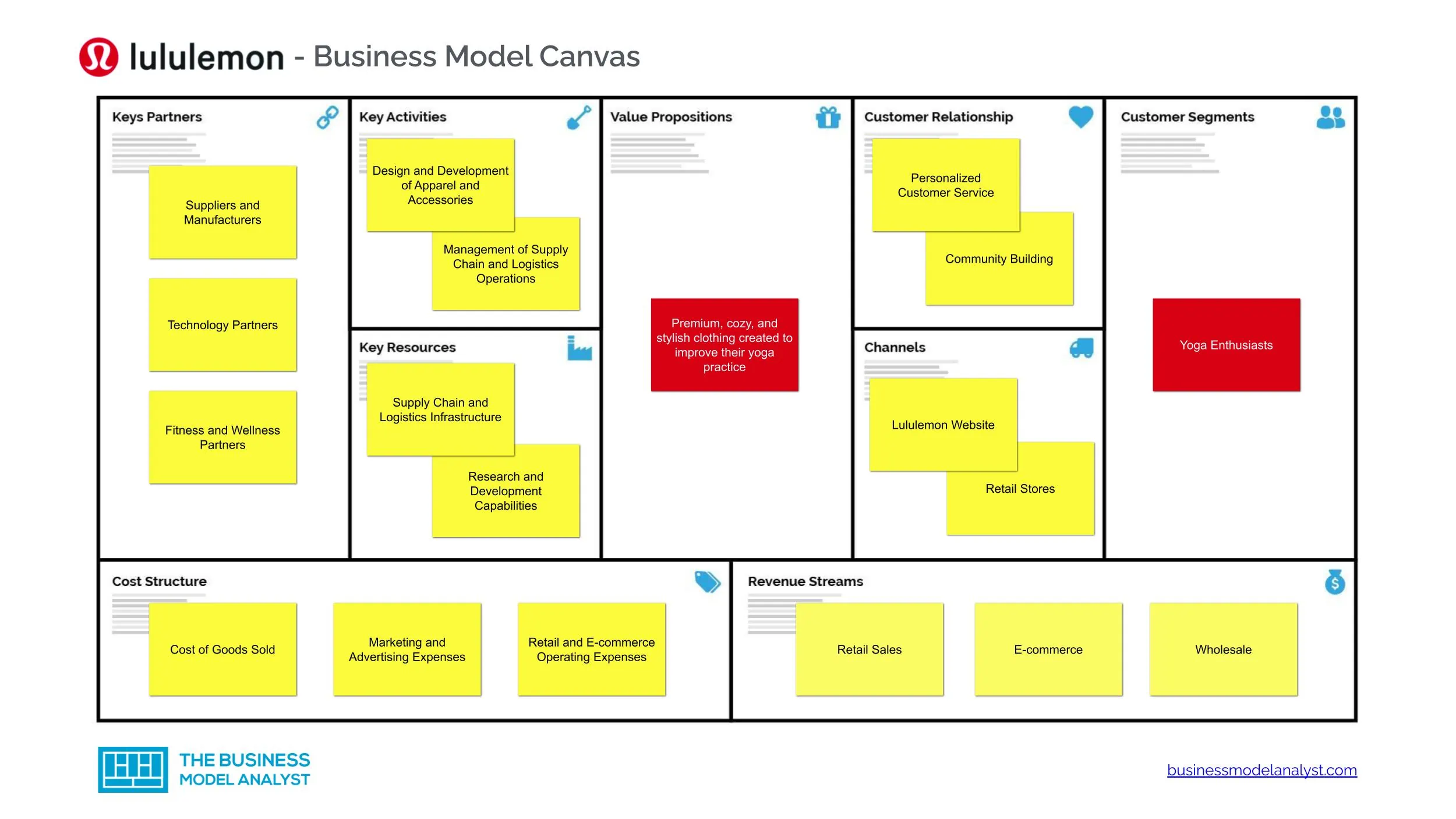 Lululemon Business Model - How Lululemon Makes Money?