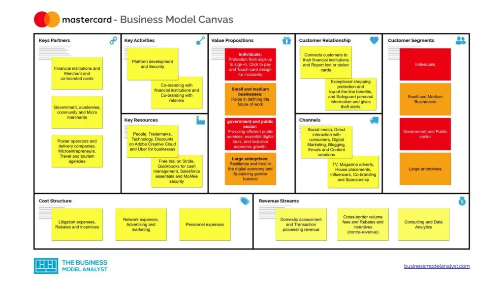 Mastercard Business Model Canvas - Mastercard Business Model