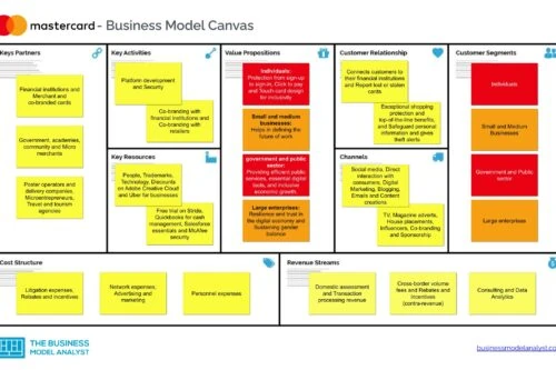 Mastercard Business Model Canvas - Mastercard Business Model
