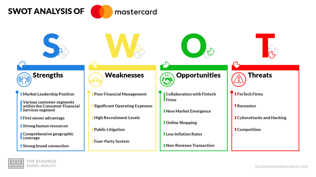 Mastercard SWOT Analysis - Mastercard Business Model