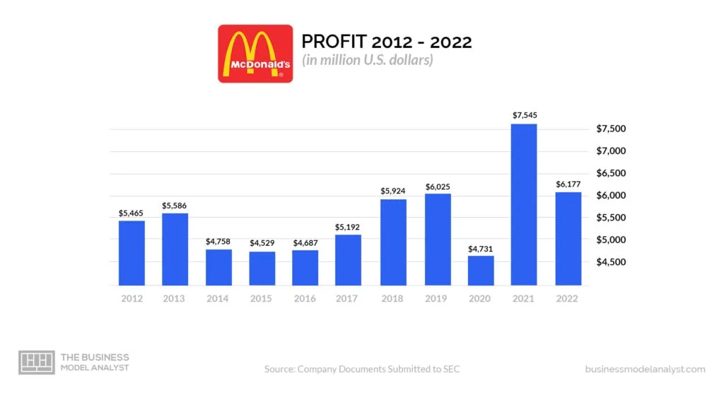 McDonald's Statistics - Revenue, Facts and Users