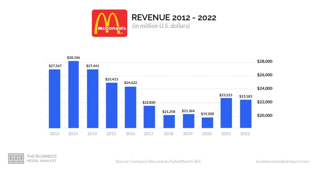 McDonalds Revenue - Is McDonalds profitable?