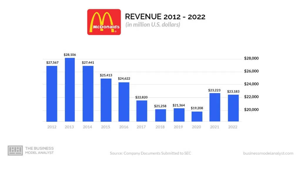 McDonald's Statistics - Revenue, Facts and Users