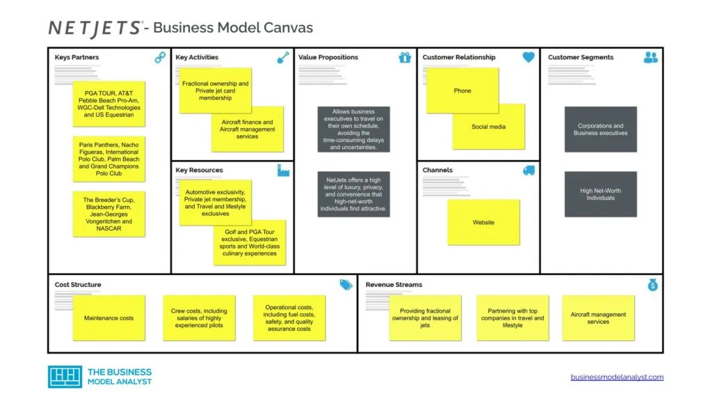 NetJets Business Model Canvas - NetJets Business Model