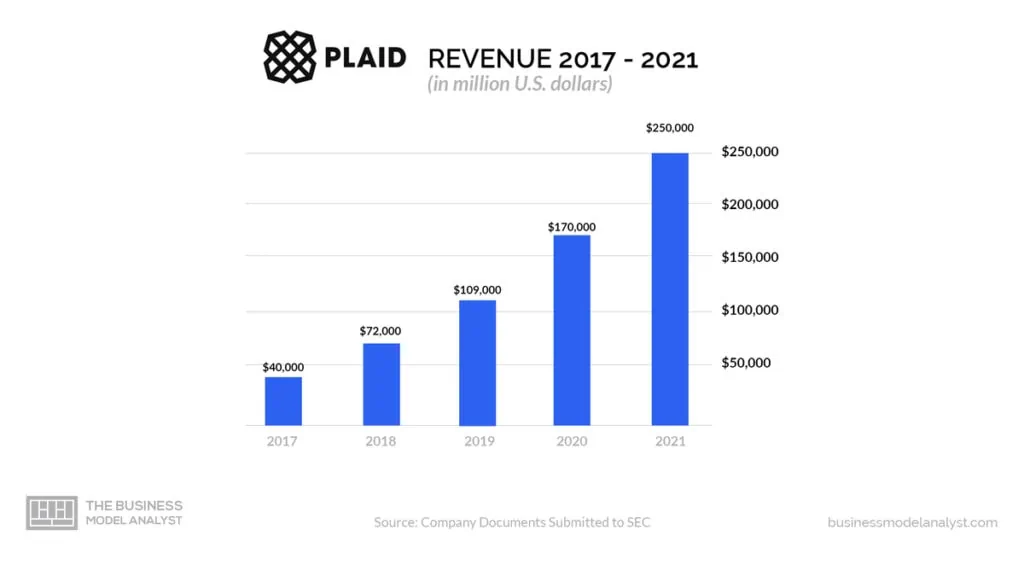 Plaid Revenue (2017-2021) - Plaid Business Model