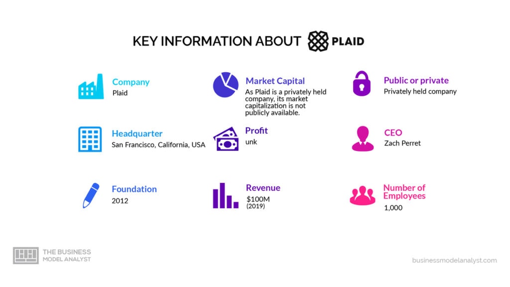 Plaid Key Information - Plaid Business Model