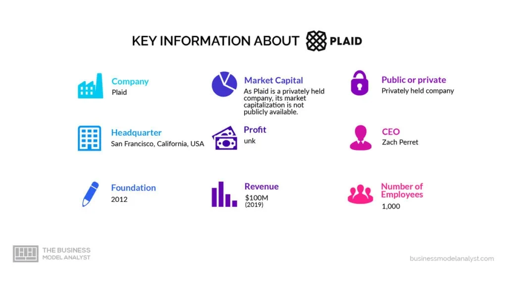 Plaid Key Information - Plaid Business Model